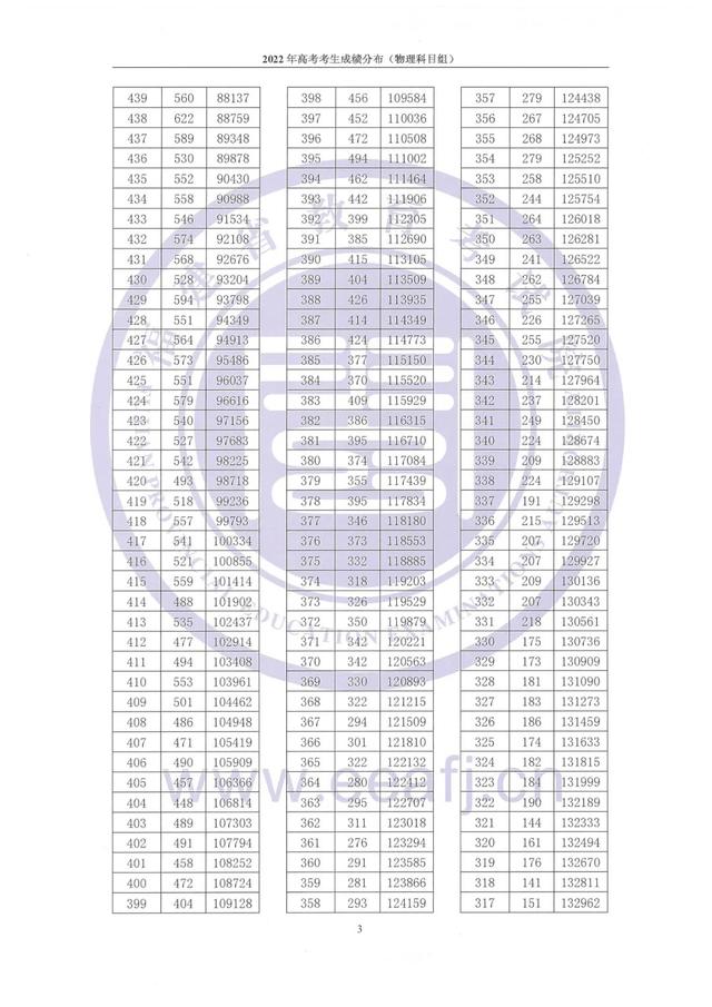 一分一段丨2022年福建省高考考生成绩分布（含物理、历史科目组）休闲区蓝鸢梦想 - Www.slyday.coM