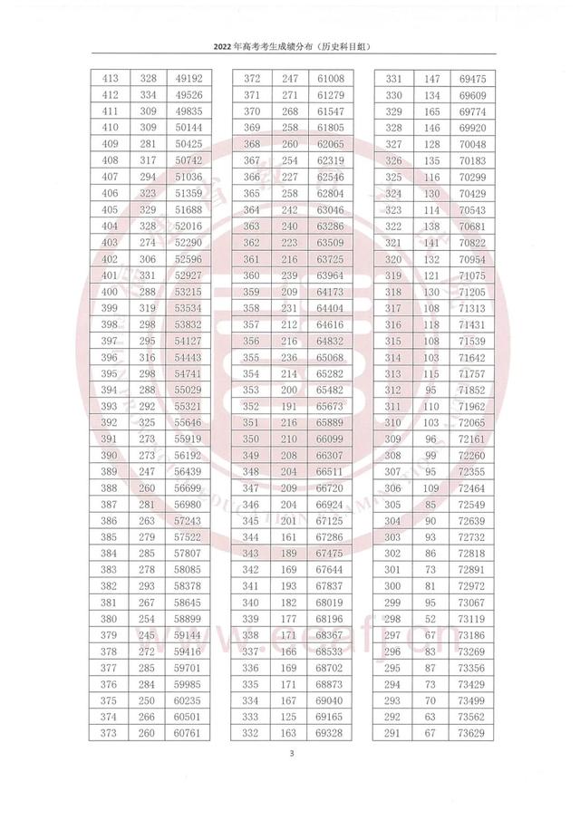 一分一段丨2022年福建省高考考生成绩分布（含物理、历史科目组）休闲区蓝鸢梦想 - Www.slyday.coM