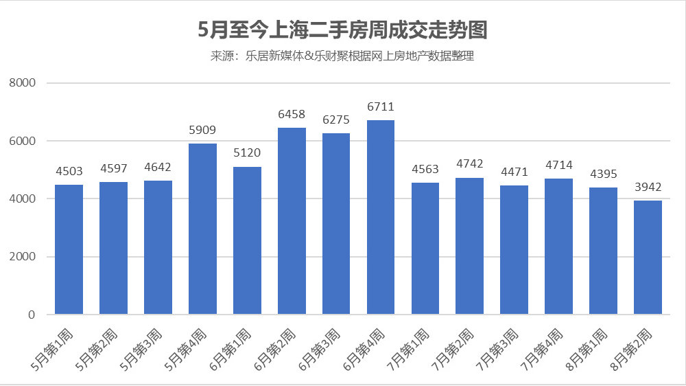 上海二手房周网签新政后首次跌破4000套|上海市|二手房交易|交易量|二手房网|下滑_新浪新闻
