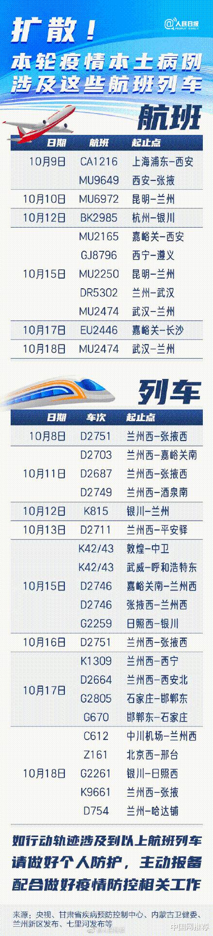 本轮疫情已扩散至14省份 G14G108次2名乘务员和344名旅客全部阴性休闲区蓝鸢梦想 - Www.slyday.coM