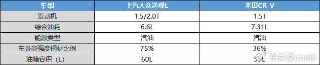 在安全性方面,途观l 2024出众款含"钢"量更足,车身高强度钢材比例超75