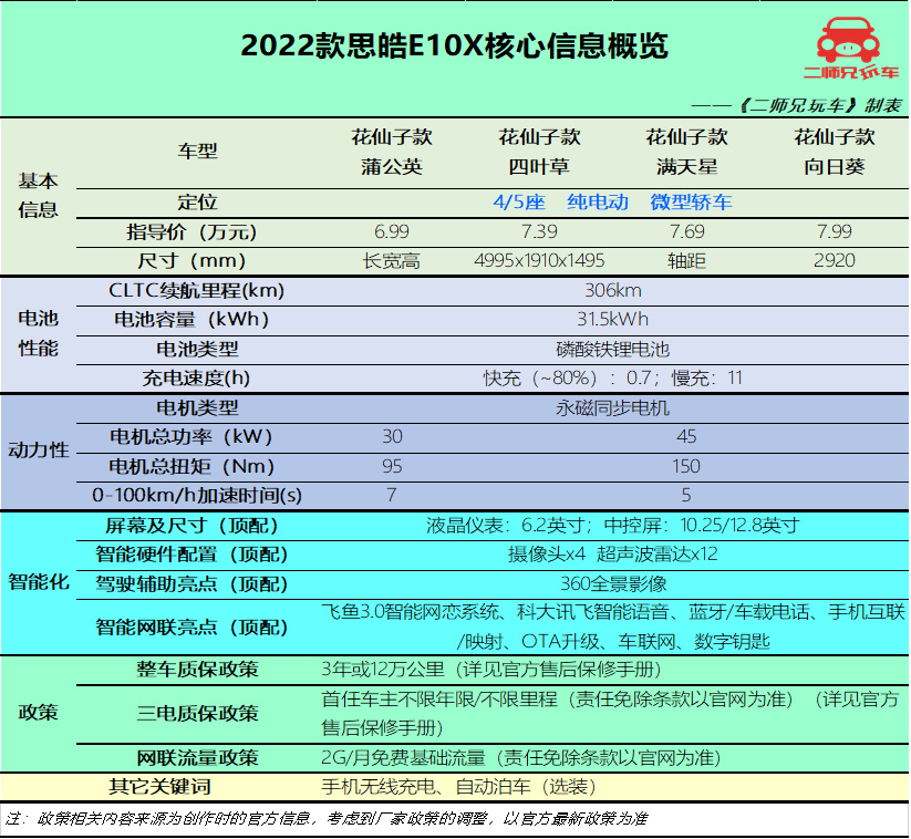 新势力、传统国产、合资各1款，6万级3款冷门纯电动车