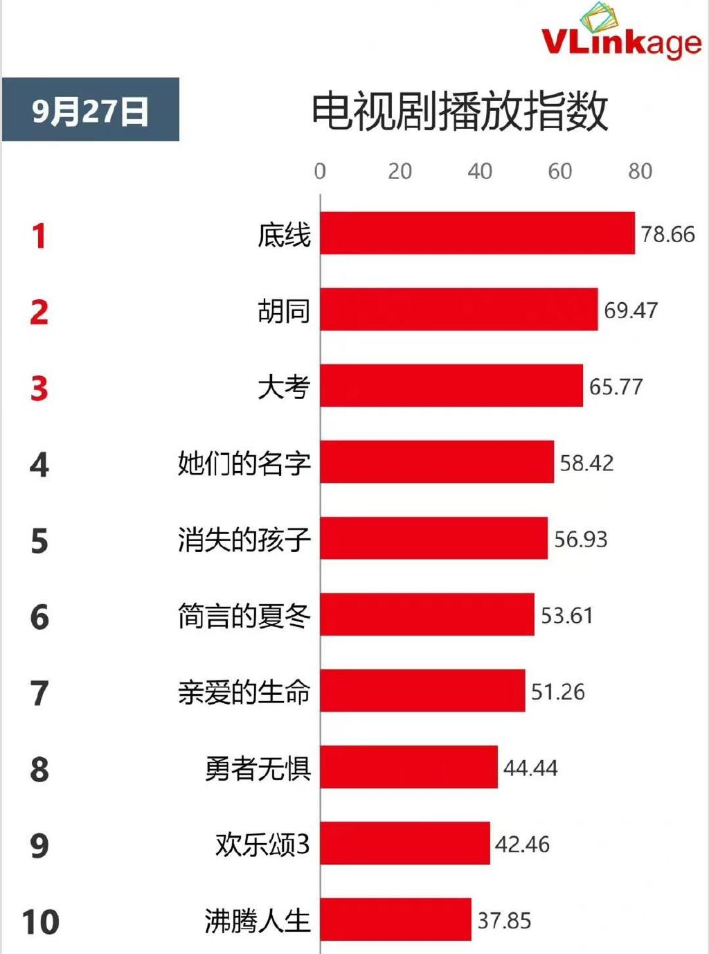 《底线》连续8天斩获冠军,靳东演技有突破,成毅让观众意外休闲区蓝鸢梦想 - Www.slyday.coM 《底线》连续8天斩获冠军,靳东演技有突破,成毅让观众意外休闲区蓝鸢梦想 - Www.slyday.coM