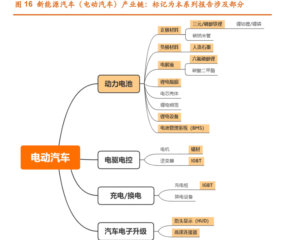 新能源汽车行业产业链研究:景气高涨,动力电池是核心赛道