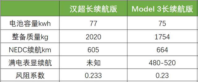 从用户关注的点，聊一聊汉的产品力