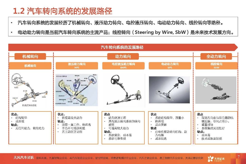 汽车线控转向行业专题研究高阶智能驾驶核心部件