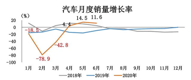 【汽车人】6月环比同比双增长，车企增产押注下半年