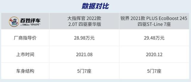 30万元美系七座SUV大指挥官与锐界谁更“硬汉”