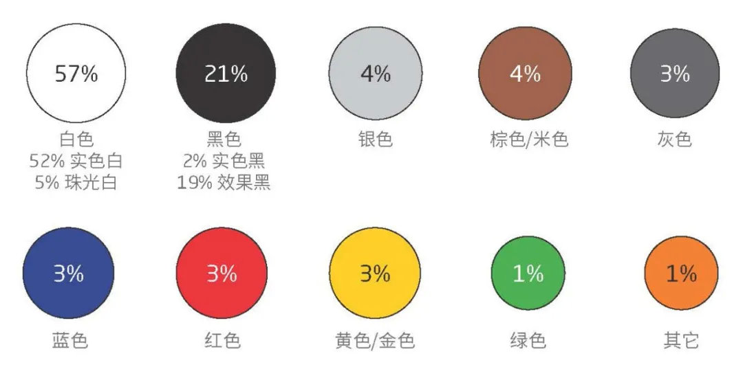 中国人为什么喜欢买白车？