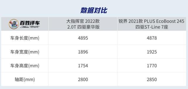 30万元美系七座SUV大指挥官与锐界谁更“硬汉”