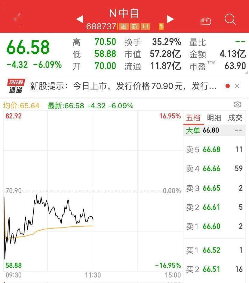 股民懵了！中一签亏6000，新股一上市就破发！煤炭又崩了，芯片家电地产飙升：千亿龙头股大爆发…休闲区蓝鸢梦想 - Www.slyday.coM