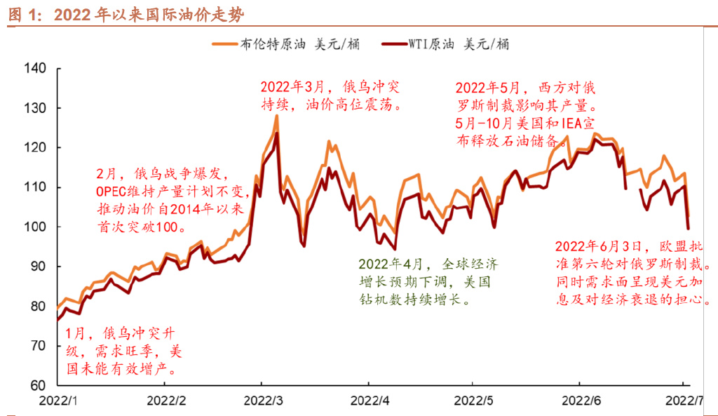 1,国际油价持续上涨,供需格局发生深刻调整(1)全球石油行业发展回顾