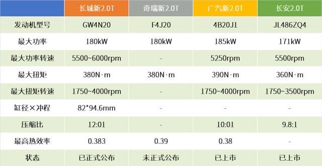 高/低功率2.0T+9DCT，新一代哈弗H6和大狗的动力系统不愁了