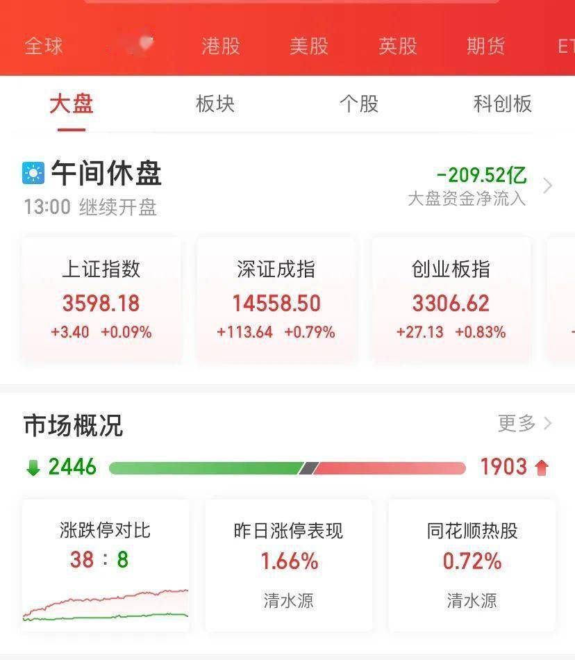 股民懵了！中一签亏6000，新股一上市就破发！煤炭又崩了，芯片家电地产飙升：千亿龙头股大爆发…休闲区蓝鸢梦想 - Www.slyday.coM