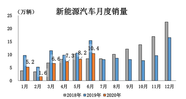 【汽车人】6月环比同比双增长，车企增产押注下半年