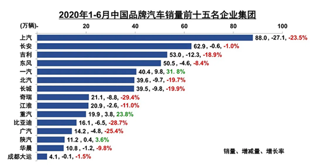 【汽车人】6月环比同比双增长，车企增产押注下半年