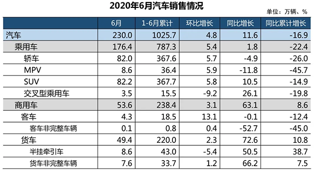 【汽车人】6月环比同比双增长，车企增产押注下半年