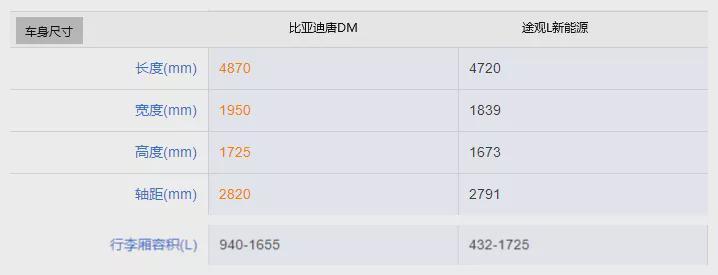 比亚迪唐DM对比大众途观L新能源，同价位谁更香？