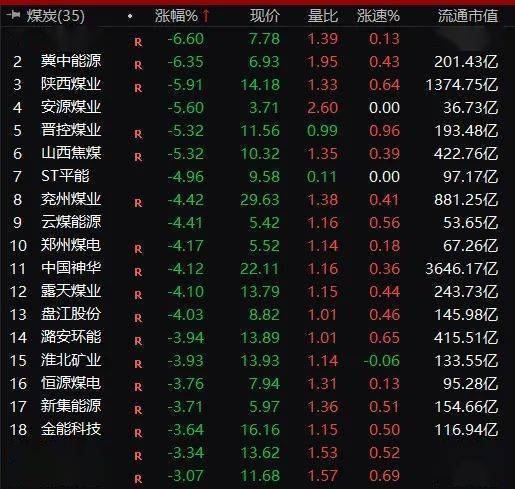 股民懵了！中一签亏6000，新股一上市就破发！煤炭又崩了，芯片家电地产飙升：千亿龙头股大爆发…休闲区蓝鸢梦想 - Www.slyday.coM