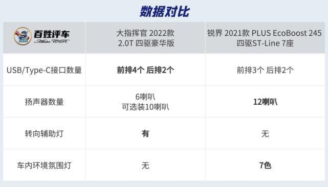 30万元美系七座SUV大指挥官与锐界谁更“硬汉”