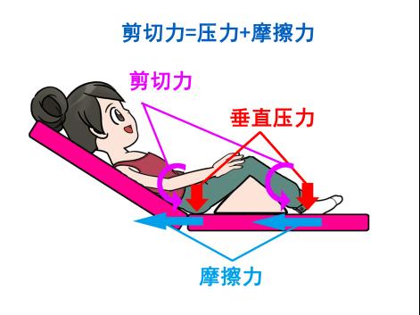 一,外在因素压力,摩擦力,剪切力,潮湿,大小便刺激局部皮肤,各种固定性