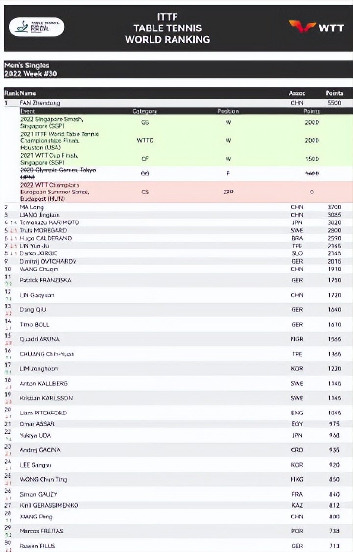 冲上热搜!樊振东被扣1400分被附0分细节出炉 最糟状况:跌出世界排名休闲区蓝鸢梦想 - Www.slyday.coM 冲上热搜!樊振东被扣1400分被附0分细节出炉 最糟状况:跌出世界排名休闲区蓝鸢梦想 - Www.slyday.coM