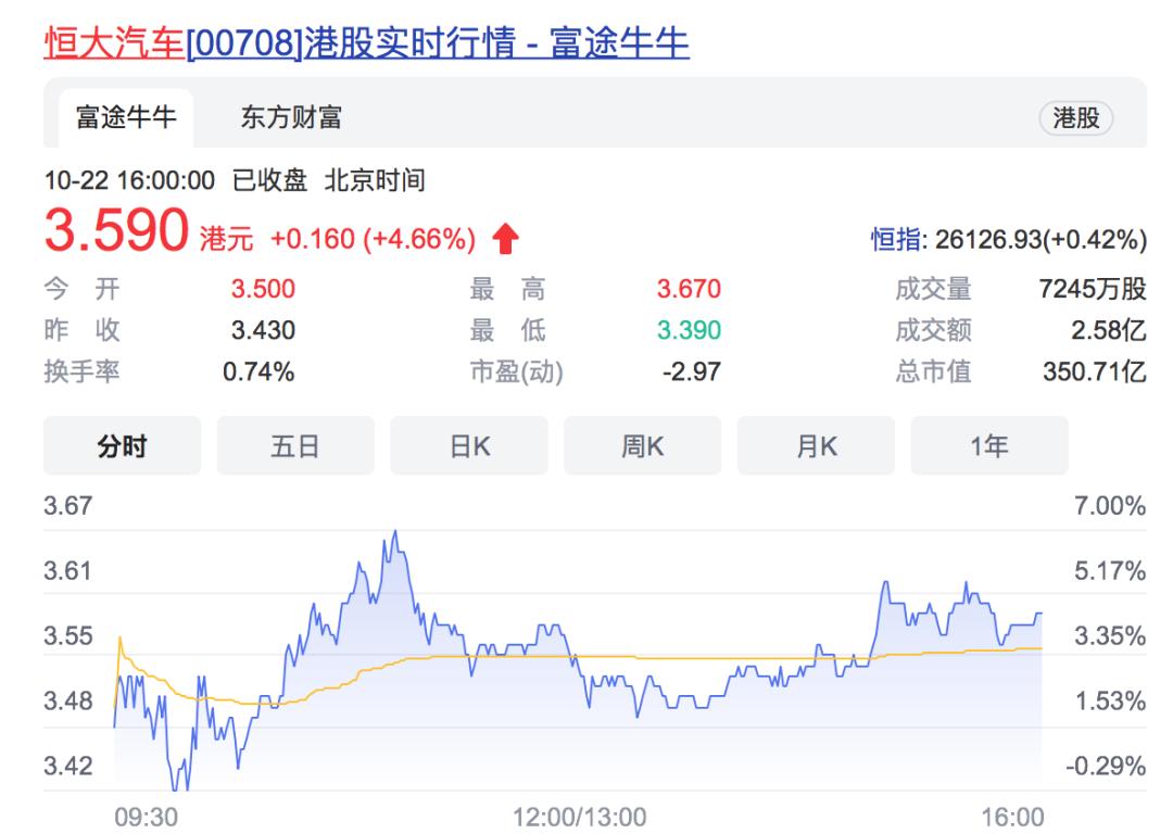 恒大自救：现房销售 全面转向新能源汽车！许家印：现在也不能贱卖土地休闲区蓝鸢梦想 - Www.slyday.coM