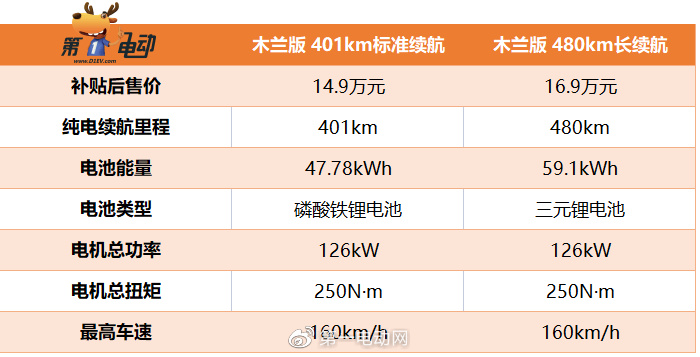 新款欧拉好猫gt又推401km续航版比现款便宜2万值得入手吗