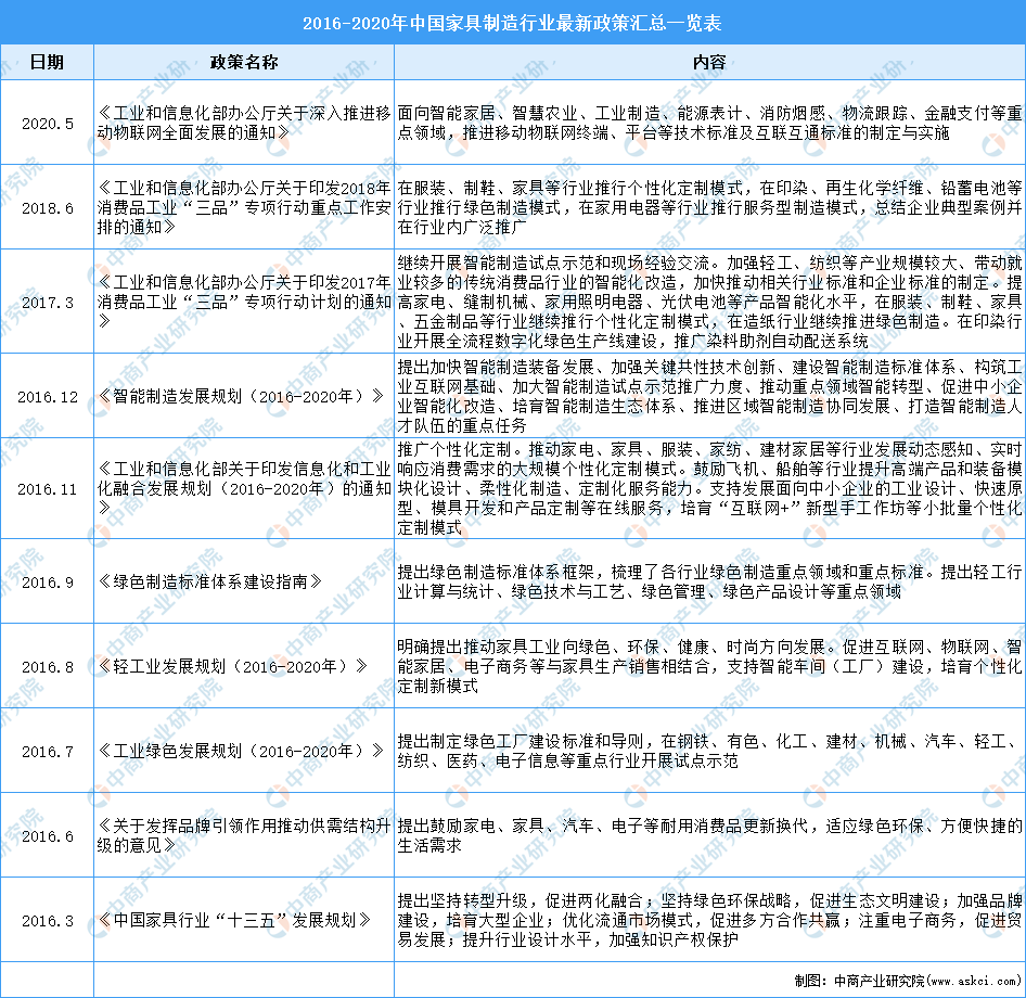 21年中国家具制造业最新政策汇总一览 图 财经头条