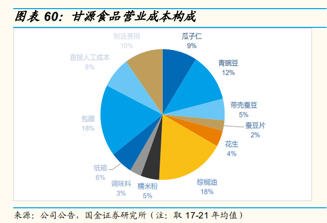 速冻表现较优食品饮料整体跑输沪深 300,细分板块来看,休闲食品,乳