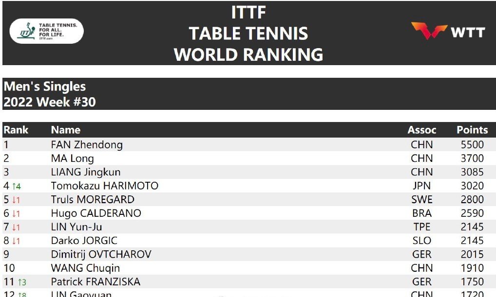 樊振东被扣1400分！国乒计划失败，倒赔420分，张本智和大赢家休闲区蓝鸢梦想 - Www.slyday.coM