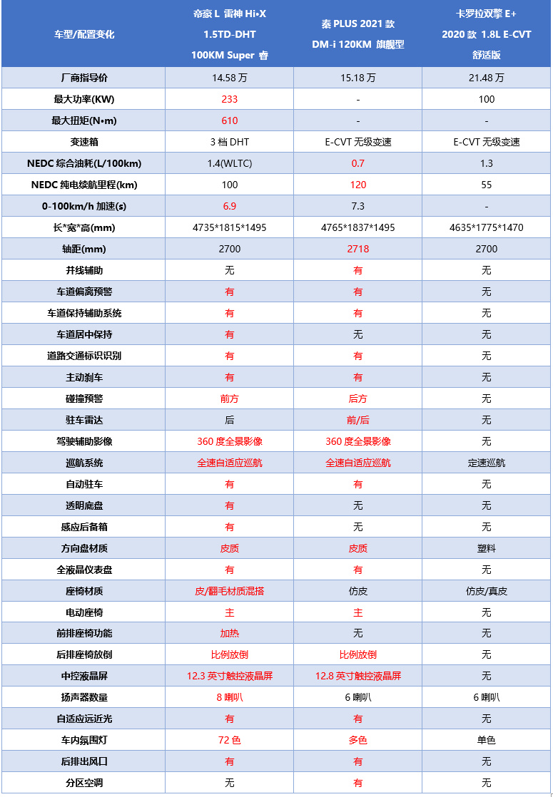 雷神加持的帝豪L来了，混动到底选日系还是国产？