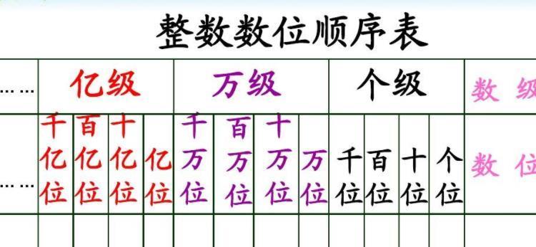 每级的数位计数单位的组成有什么相同点