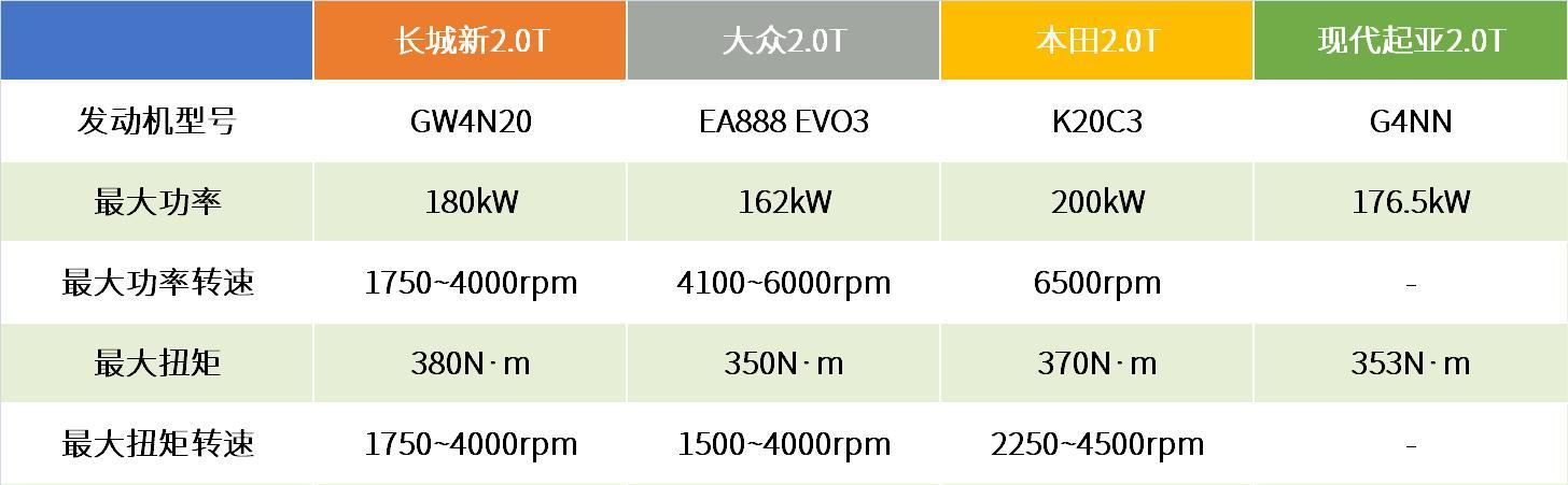 高/低功率2.0T+9DCT，新一代哈弗H6和大狗的动力系统不愁了