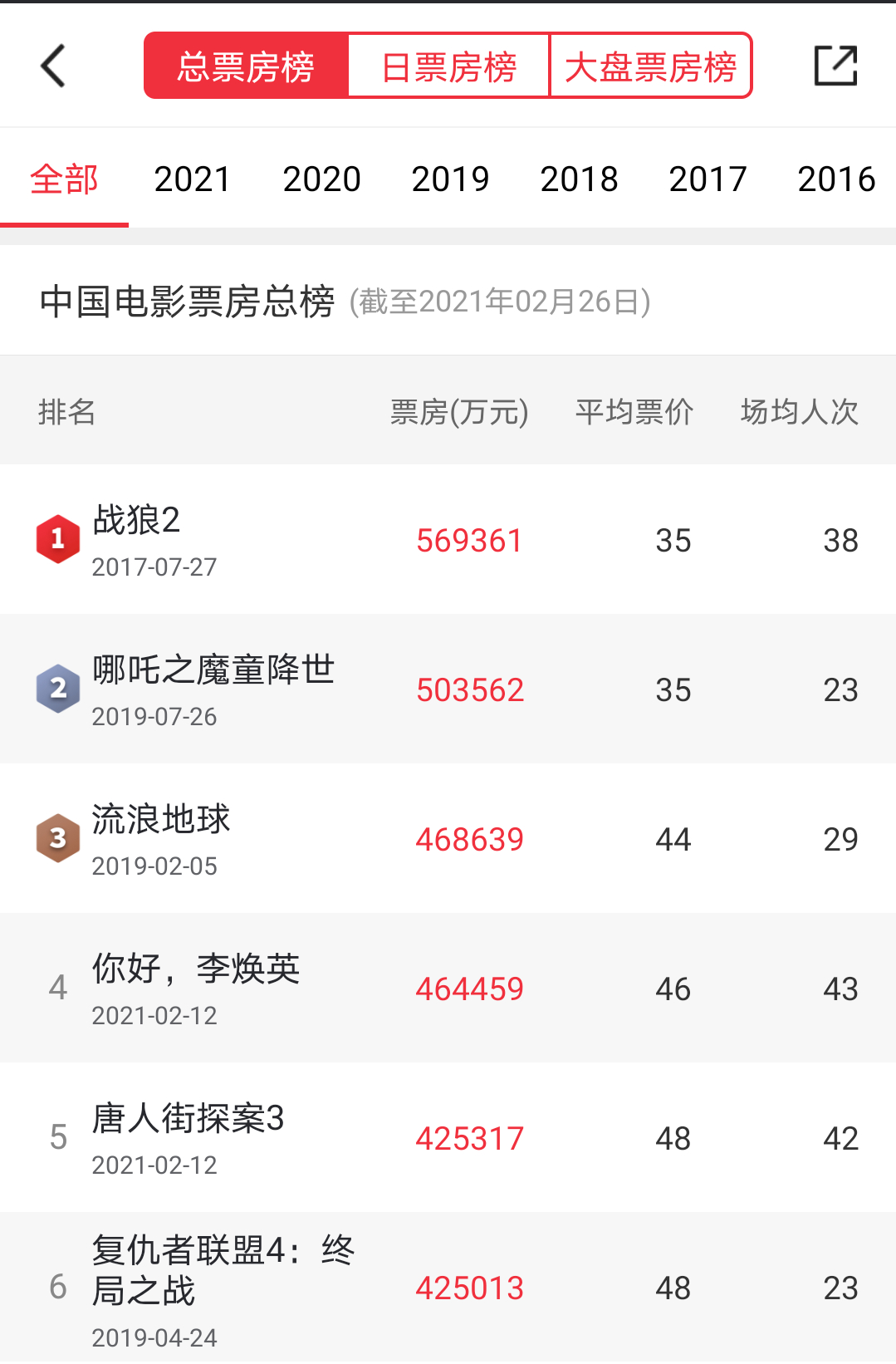 《唐人街探案3》总票房已破42.5亿