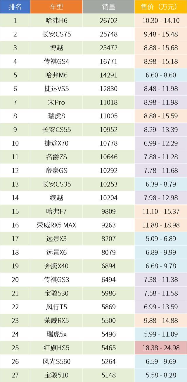10-15万元区间为什么优先考虑自主品牌SUV？