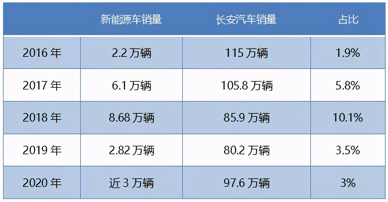 新政屡屡踏空,实际销量缩水超40%,长安汽车何解新能源之殇?
