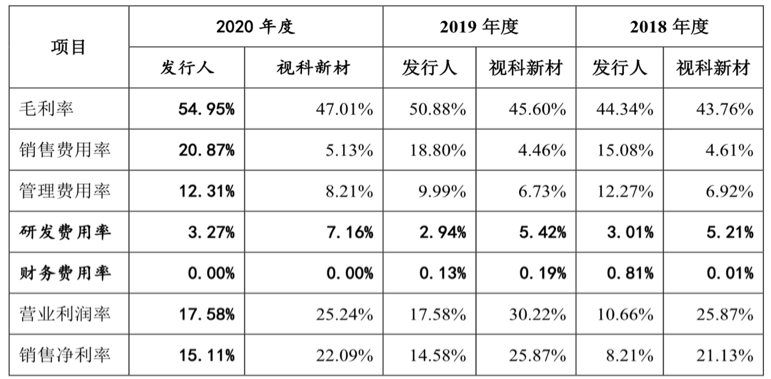 重销售轻研发！明月镜片产能利用率下降仍要砸4.4亿扩产？