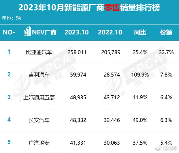 吉利银河"电力十足",助推吉利10月销量创新高,冲刺年底-新浪汽车