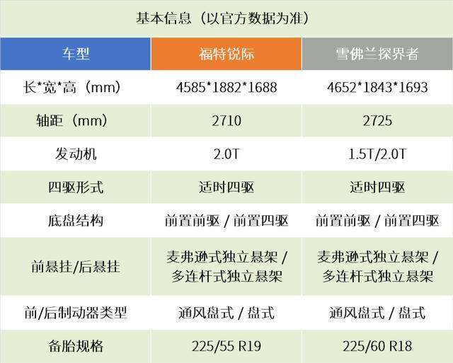 20万级“动力豪横+高性价比”SUV之选：福特锐际对比雪佛兰探界者