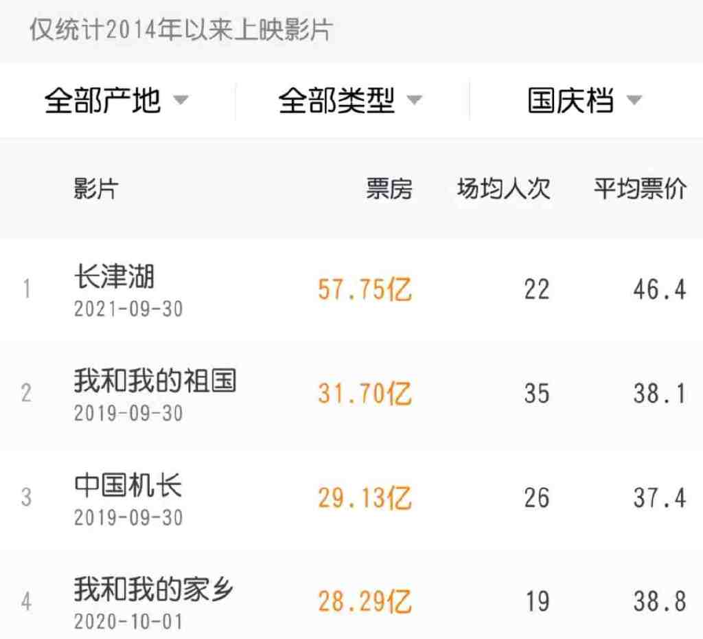 《万里归途》票房率先破亿，领跑2022国庆档，顶流王俊凯终于拿到王炸休闲区蓝鸢梦想 - Www.slyday.coM