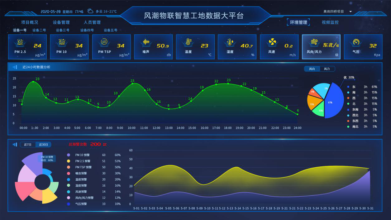 武汉风潮物联科技有限公司带你走进智慧工地,感受工程科技