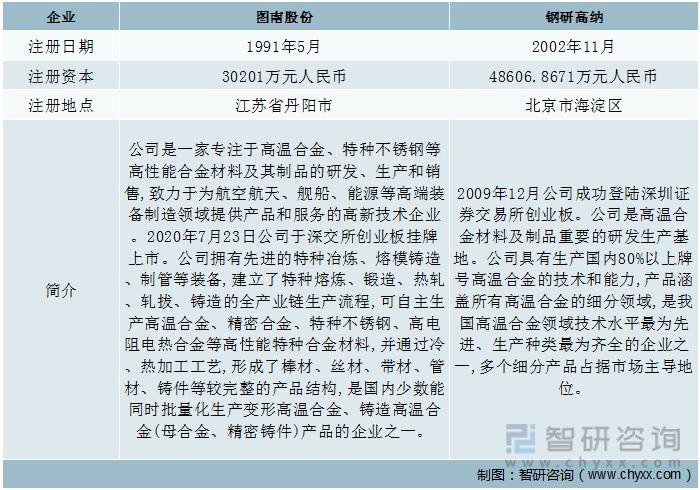 2023年铸造高温合金发展动态分析图南股份vs钢研高纳