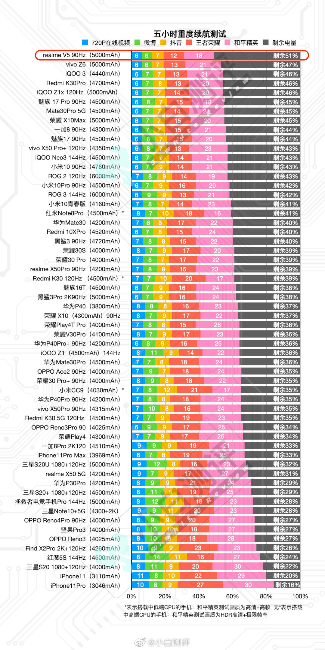 刚看见小白测评续航测试没想到realme真我v5的续航这么厉害
