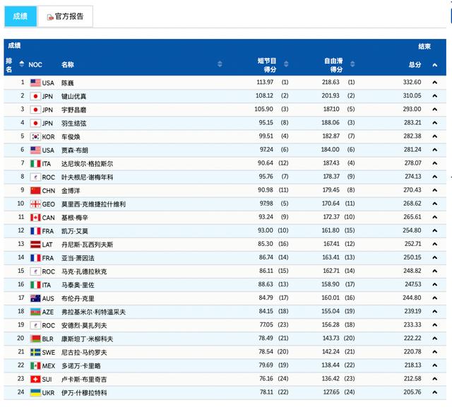 北京冬奥会花样滑冰男子单人滑自由滑美国选手陈巍金牌，羽生结弦无缘奖牌休闲区蓝鸢梦想 - Www.slyday.coM