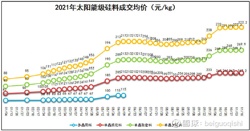 20222023年硅料价格走势分析