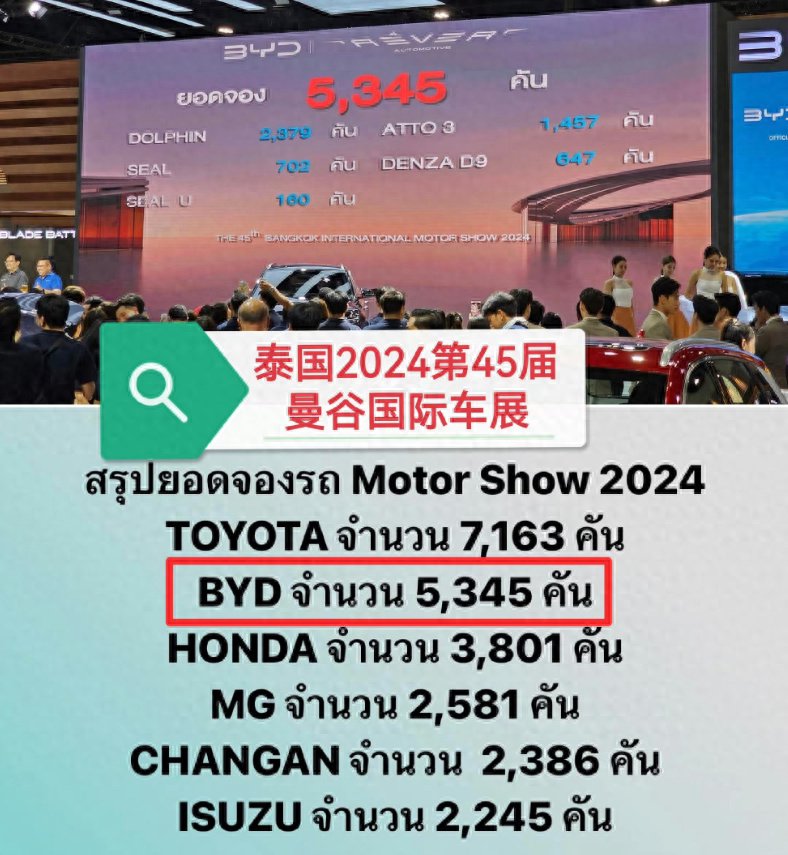 这个成绩已经超越在泰国市场发展多年的本田,mg和铃木等品牌