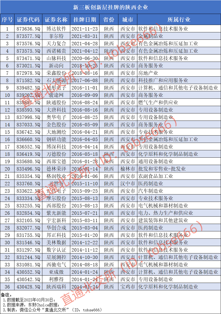 陕西或再添一家上市公司，2025年末要实现“倍增计划”(图2)