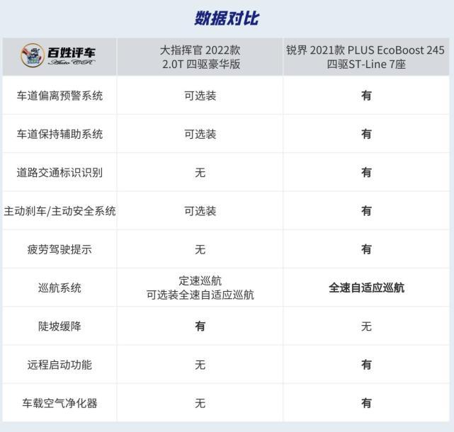 30万元美系七座SUV大指挥官与锐界谁更“硬汉”