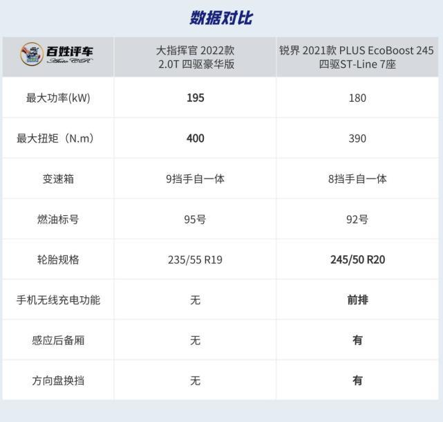 30万元美系七座SUV大指挥官与锐界谁更“硬汉”